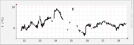 wykres przebiegu zmian windchill temp.