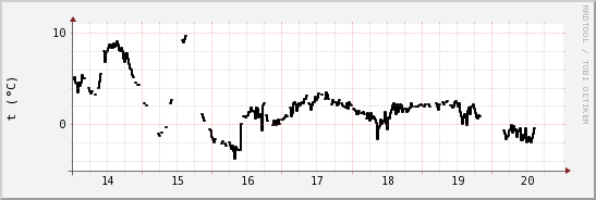 wykres przebiegu zmian windchill temp.