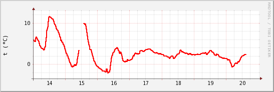 wykres przebiegu zmian temp powietrza