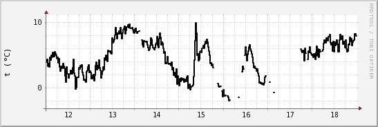 wykres przebiegu zmian windchill temp.