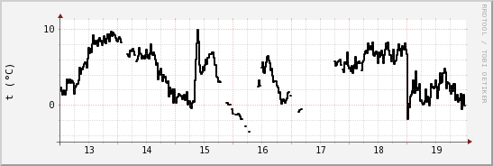 wykres przebiegu zmian windchill temp.