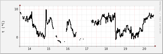 wykres przebiegu zmian windchill temp.