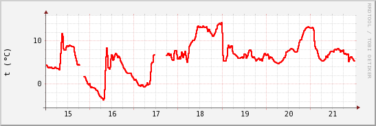 wykres przebiegu zmian temp powietrza