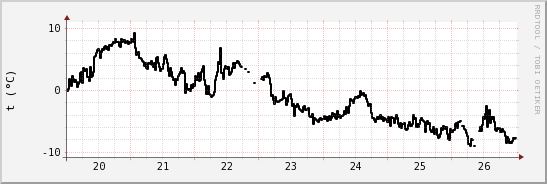 wykres przebiegu zmian windchill temp.
