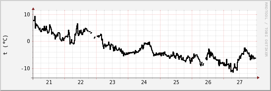 wykres przebiegu zmian windchill temp.
