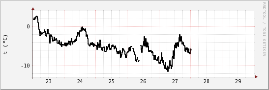 wykres przebiegu zmian windchill temp.