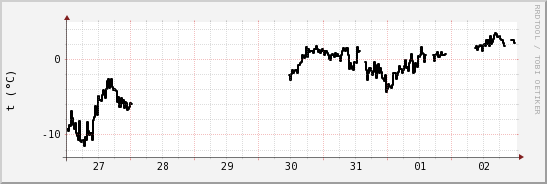 wykres przebiegu zmian windchill temp.