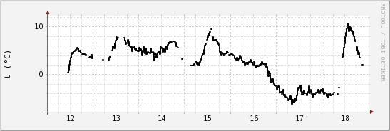 wykres przebiegu zmian windchill temp.