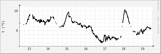 wykres przebiegu zmian windchill temp.