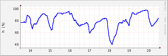 wykres przebiegu zmian wilgotność powietrza