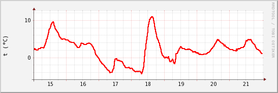 wykres przebiegu zmian temp powietrza