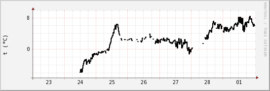wykres przebiegu zmian windchill temp.