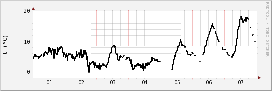wykres przebiegu zmian windchill temp.