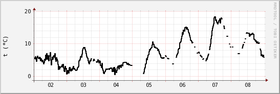 wykres przebiegu zmian windchill temp.