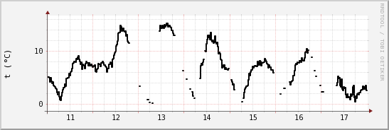 wykres przebiegu zmian windchill temp.