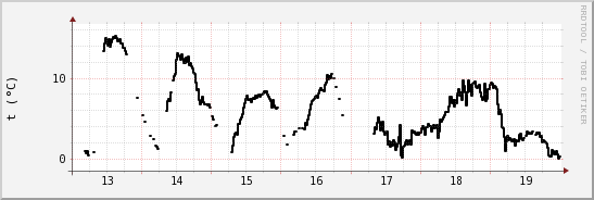 wykres przebiegu zmian windchill temp.