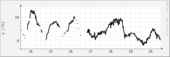wykres przebiegu zmian windchill temp.