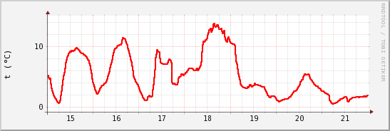 wykres przebiegu zmian temp powietrza