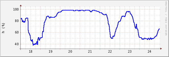 wykres przebiegu zmian wilgotność powietrza