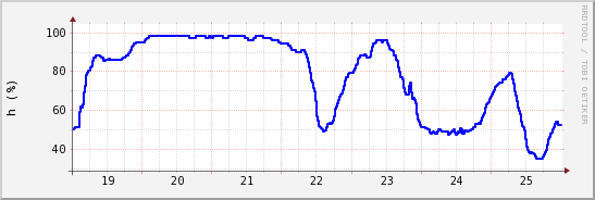 wykres przebiegu zmian wilgotność powietrza