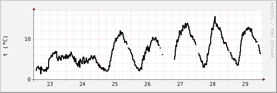 wykres przebiegu zmian windchill temp.