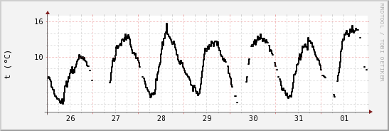 wykres przebiegu zmian windchill temp.