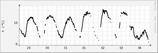 wykres przebiegu zmian windchill temp.