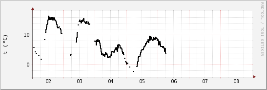 wykres przebiegu zmian windchill temp.