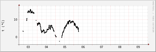 wykres przebiegu zmian windchill temp.