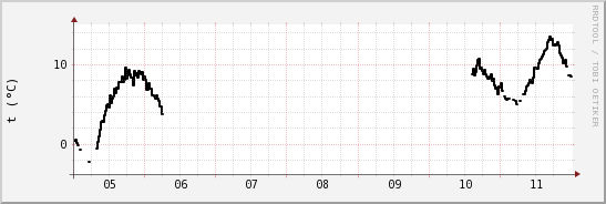 wykres przebiegu zmian windchill temp.