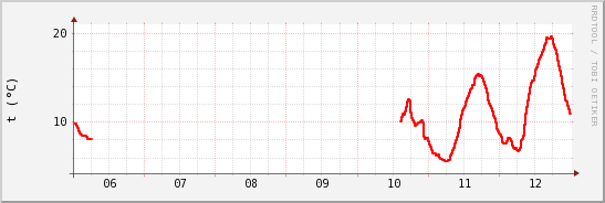 wykres przebiegu zmian temp powietrza