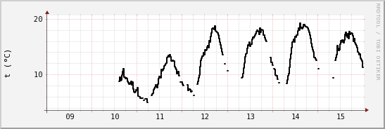 wykres przebiegu zmian windchill temp.