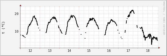 wykres przebiegu zmian windchill temp.