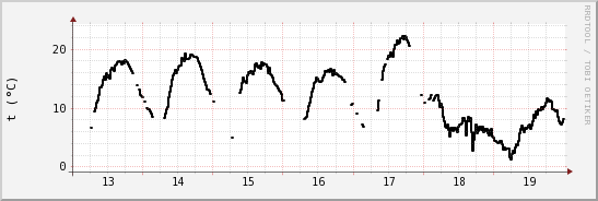 wykres przebiegu zmian windchill temp.