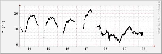 wykres przebiegu zmian windchill temp.