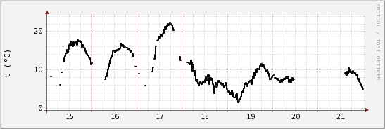 wykres przebiegu zmian windchill temp.