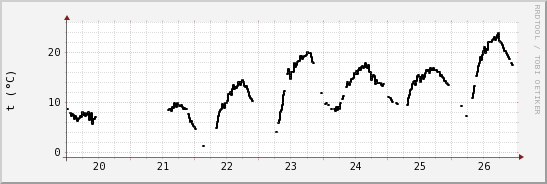 wykres przebiegu zmian windchill temp.