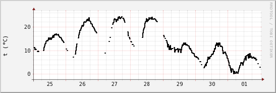 wykres przebiegu zmian windchill temp.