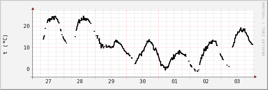 wykres przebiegu zmian windchill temp.