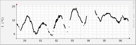 wykres przebiegu zmian windchill temp.