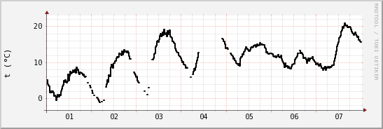 wykres przebiegu zmian windchill temp.