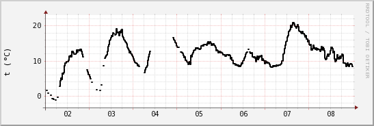 wykres przebiegu zmian windchill temp.