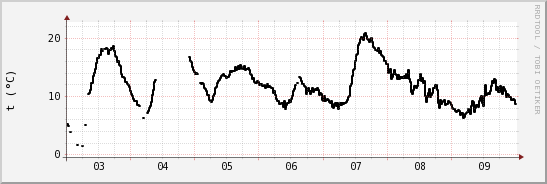 wykres przebiegu zmian windchill temp.