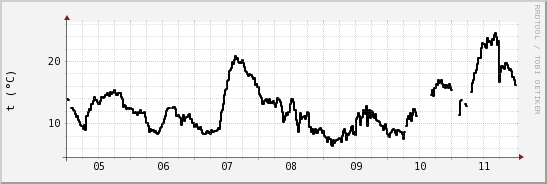 wykres przebiegu zmian windchill temp.