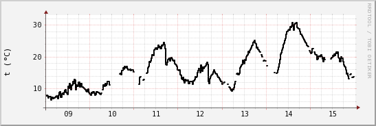 wykres przebiegu zmian windchill temp.