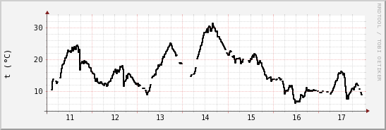 wykres przebiegu zmian windchill temp.