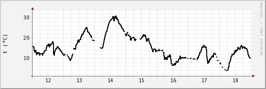 wykres przebiegu zmian windchill temp.