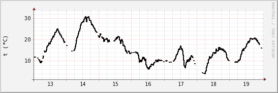 wykres przebiegu zmian windchill temp.