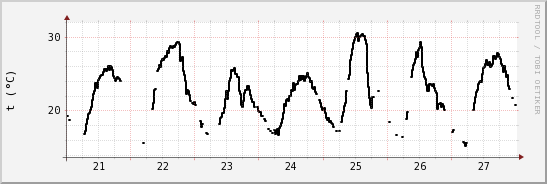 wykres przebiegu zmian windchill temp.