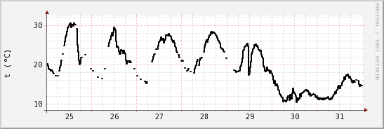 wykres przebiegu zmian windchill temp.